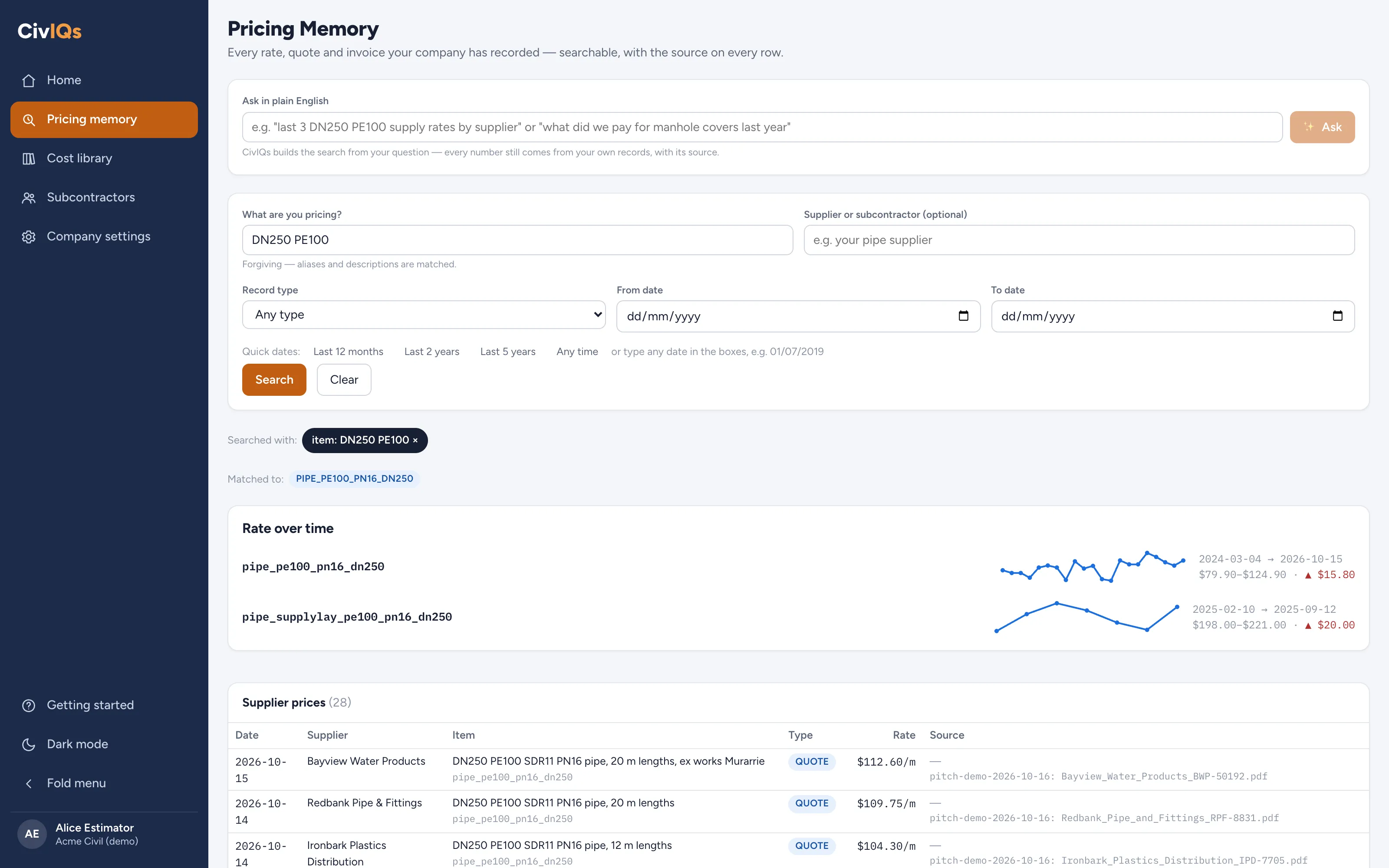 Pricing memory in CivIQs: a search for DN250 PE100 pipe lists 28 supplier prices with dates and sources, two rate-over-time lines, and the six past estimate lines for the same pipe with their outcomes.